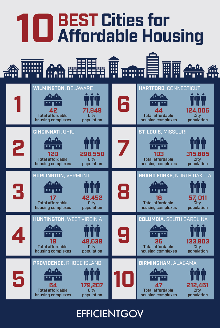 Top 10 Best Cities For Affordable Housing