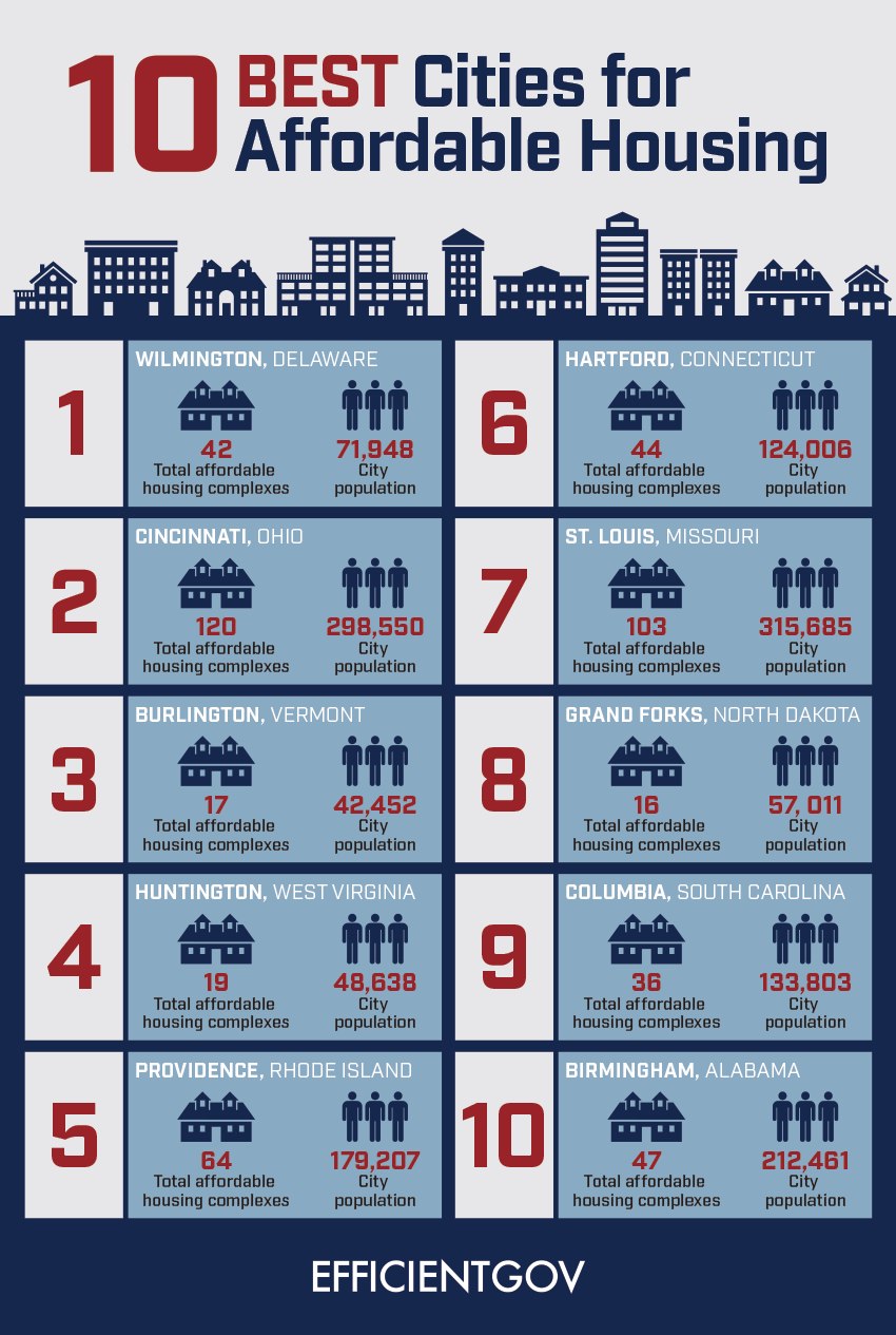 Efficientgov's Top 10 Best Cities for Affordable Housing