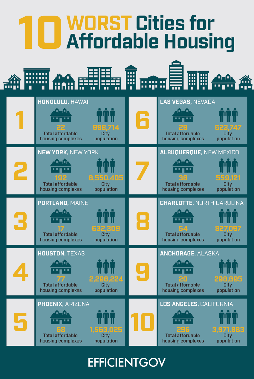 Top 10 Worst Cities for Affordable Housing