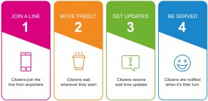 Mobile queuing like this interface from QLess can help cities improve citizen satisfaction at the DMV and other city agencies.