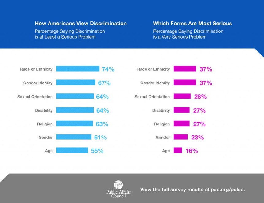 racial discrimination is the most serious challenge AMerica faces, according to a 2016 PAC survey.