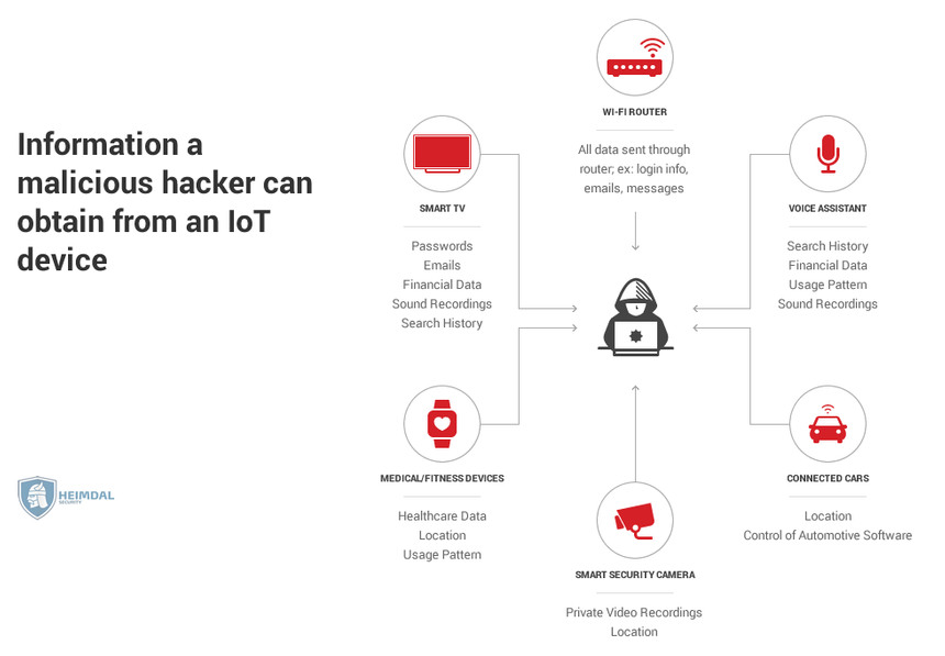 [hs] Information a malicious hacker can obtain from an IoT device