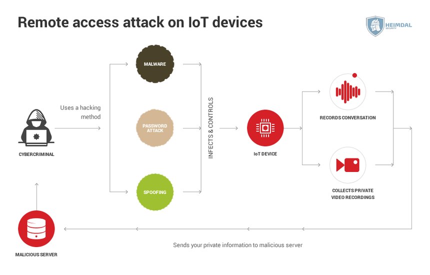 [hs] Remote acces attack on IoT devices