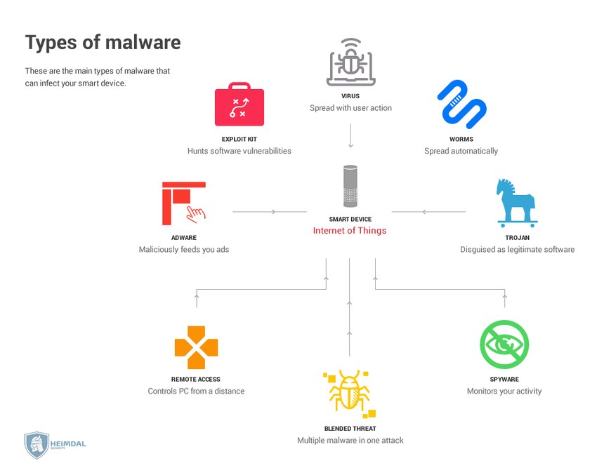 [hs] Types of iot malware
