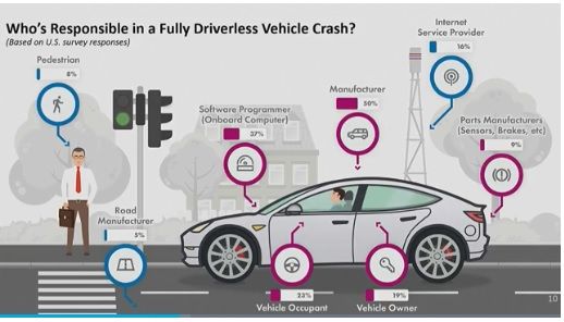 This CES 2018 Webcast Screengrab shows the three stages of drverless technology risks.