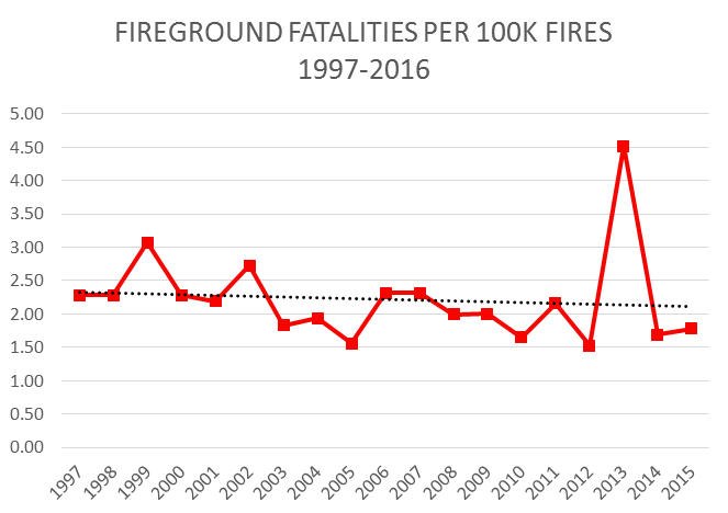 This graph shows fireground fatalities per 100,000 fire over the last 20 years.