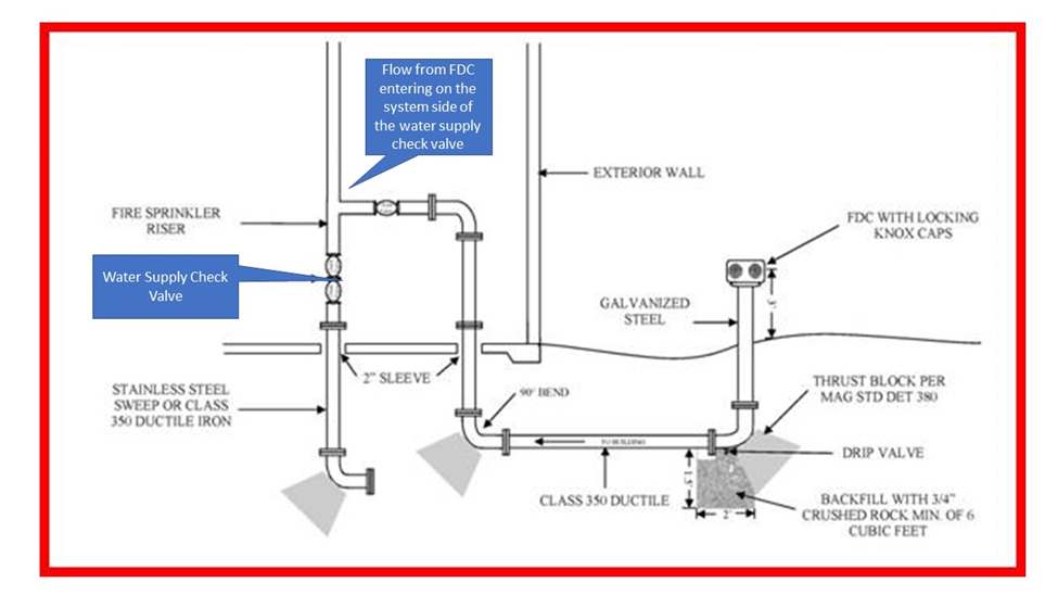 copyright notes for fire sprinkler system design drawings