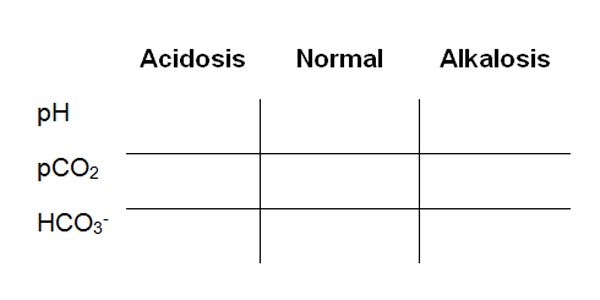 Respiratory Acidosis Chart
