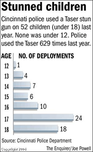 TASER stats