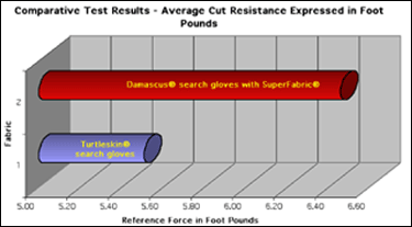 Damascus Glove Test Results