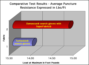 Damascus Glove Test Results