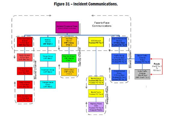 IAFF: Voice Radio Communications Guide For The Fire Service, Section 7 ...