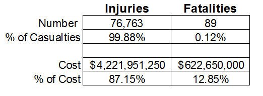 Injuries make up 99.88 percent of all casualties.