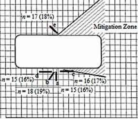 The “Mitigation Zone” or MZ is an area where the officer is at a position of reduced risk because the configuration of the vehicle being stopped impairs or restricts the driver’s visual access or weapon alignment on the officer. (FSI Image)