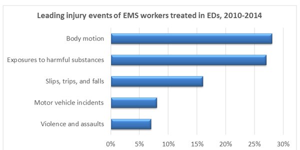 Data source: Reichard AA, Marsh SM, Tonozzi TR, Konda S, Gormley MA (2017): Occupational Injuries and Exposures among Emergency Medical Services Workers, Prehospital Emergency Care. Available at: http://dx.doi.org/10.1080/10903127.2016.1274350