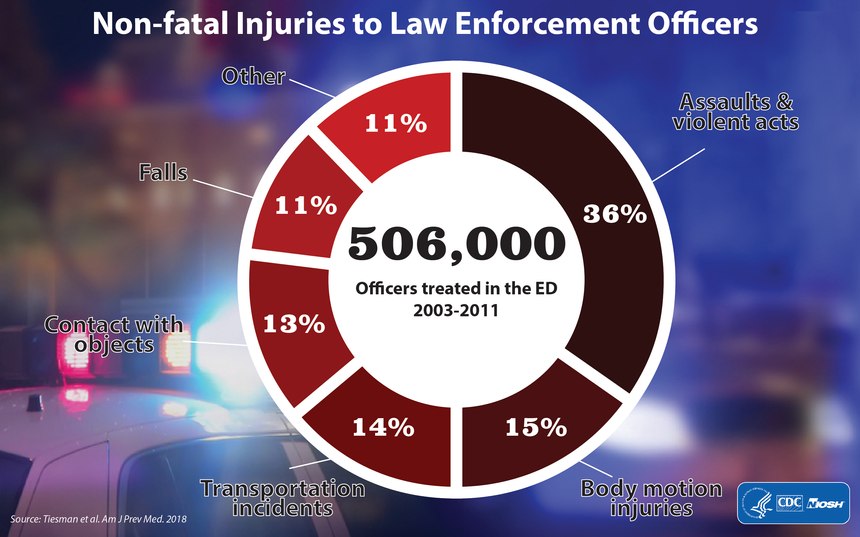 Much of the increase was due to the high number and corresponding significant increase of assault-related injuries.