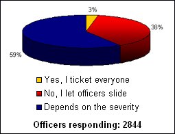PoliceOne asked our members: Would you give an off-duty officer a ticket for a traffic violation? The above graphic shows the response.