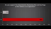 Survey results: Do firefighters support the display of thin red line flags?