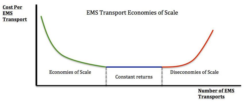 Economy Scales