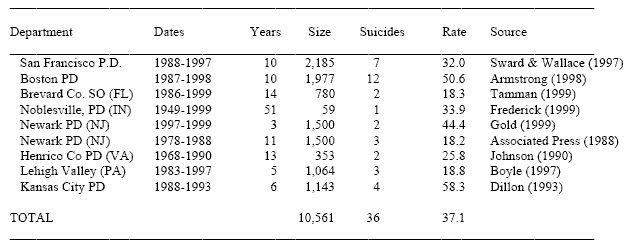 Police Officer Suicide: Frequency And Officer Profiles