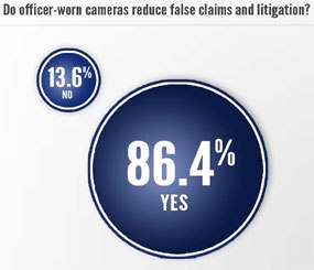 The survey featured a number of questions related to body-worn cameras.