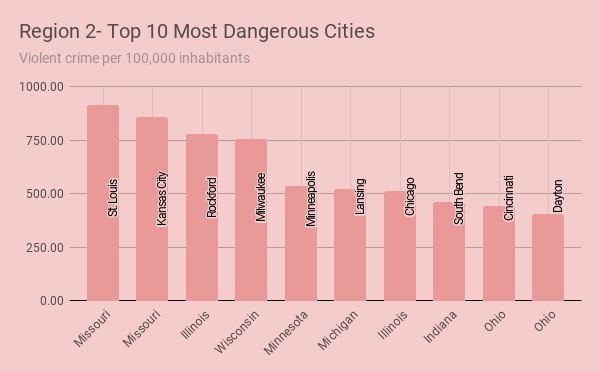 The Fbis 10 Most Dangerous Cities By Region 2256