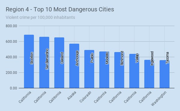 The Fbis 10 Most Dangerous Cities By Region 3868