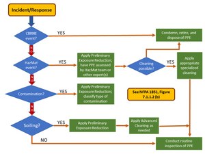 Figure 1. NFPA 1851 (7.1.2) describes the approach that fire departments should take in deciding the appropriate action for the handling, cleaning, and disposition of structural firefighting ensemble elements. Ensembles and ensemble elements must be evaluated by the user or a designated person within a fire department to determine what actions to take as described in this process flowchart from NFPA 1851.