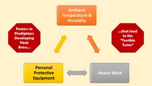 Figure 5. When these three factors get together the result is hyperthermia and dehydration.