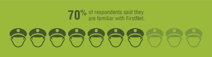 70 percent of officers surveyed said they are familiar with FirstNet.