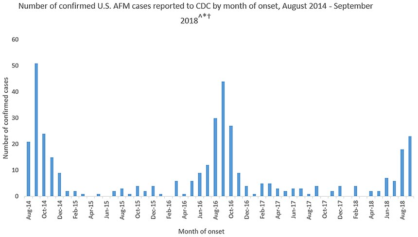 The CDC estimates fewer than 1 in a million Americans will get AFM.