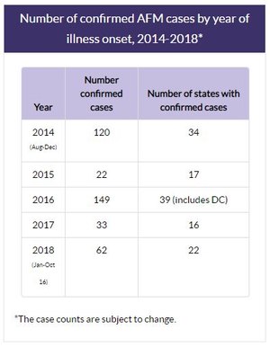 Acute flaccid myelitis can be caused by viruses, such as polio or West Nile. But federal officials said that those viruses have not been linked to the U.S. outbreak over the past four years.