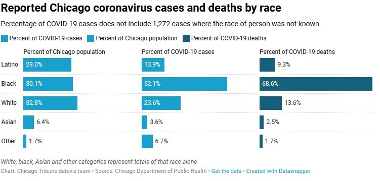 Photo/https://www.chicagotribune.com/coronavirus/ct-coronavirus-chicago-coronavirus-deaths-demographics-lightfoot-20200406-77nlylhiavgjzb2wa4ckivh7mu-story.html