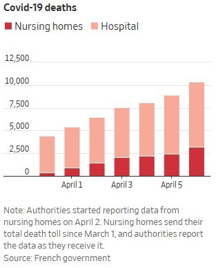 Photo/www.wsj.com/articles/in-france-scrutiny-of-nursing-homes-brings-soaring-coronavirus-death-toll-11586384344