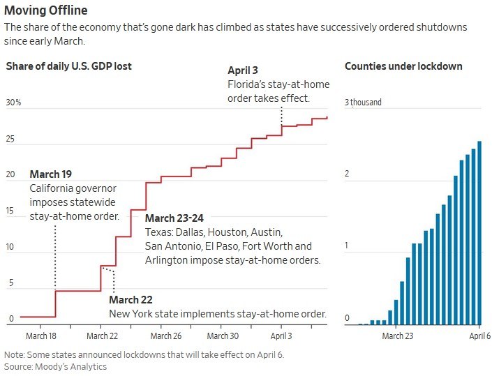 Photo/www.wsj.com/articles/state-coronavirus-shutdowns-have-taken-29-of-u-s-economy-offline-11586079001