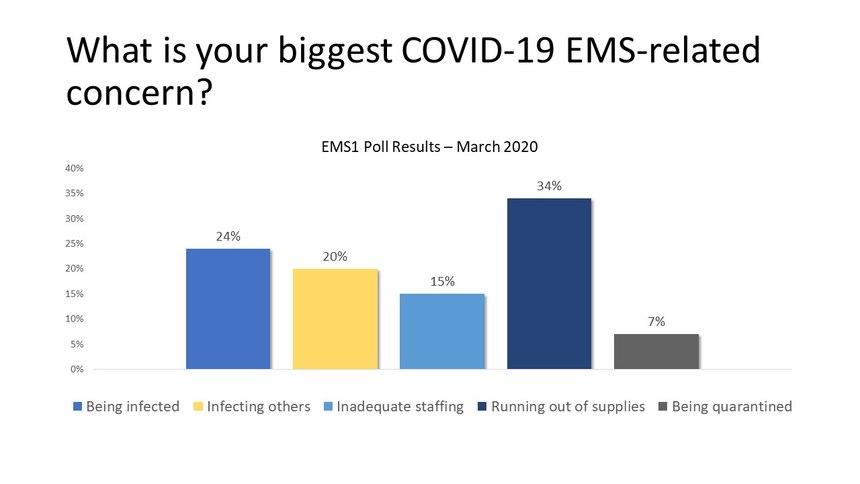 EMS1 Poll Results: Mar 18, 2020 - Mar 31, 2020