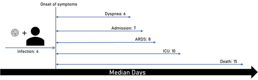 Figure 1: Median days of symptom onset following infection. ICU bed availability was limited in these studies, resulting in patients developing ARDS prior to transfer to ICU