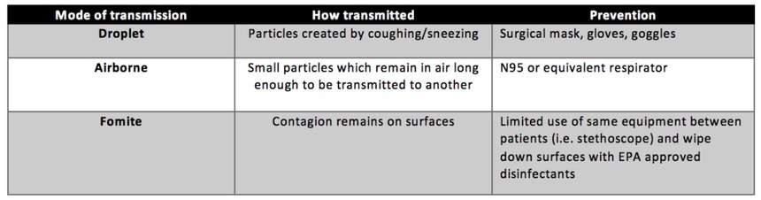 Figure 2: Transmission modes of COVID19 and how to prevent said transmission