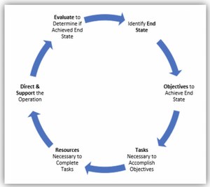 There are six steps to the decision-and-action cycle.
