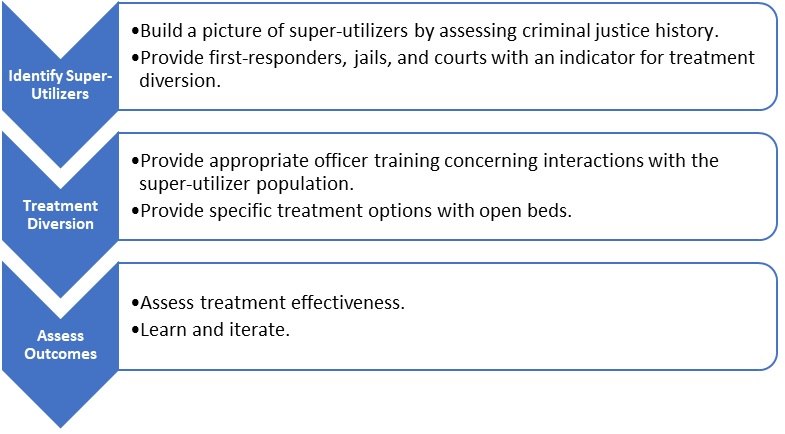 Figure 1: Steps for super-utilizer identification and diversion