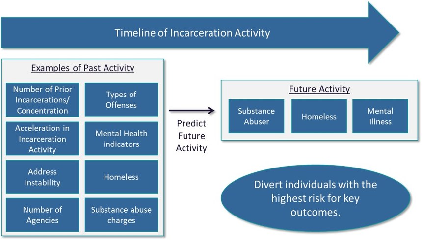 Figure 2: Predicting super-utilizer behavior