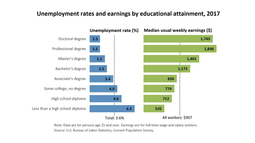 BLS 2017 Unemployment rates and earnings by educational attainment