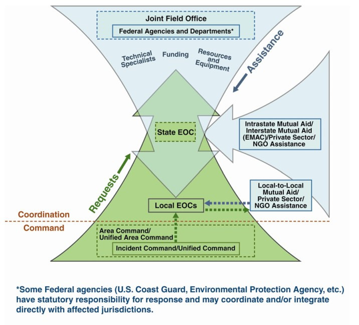 Know the fire service role in disaster preparedness and response