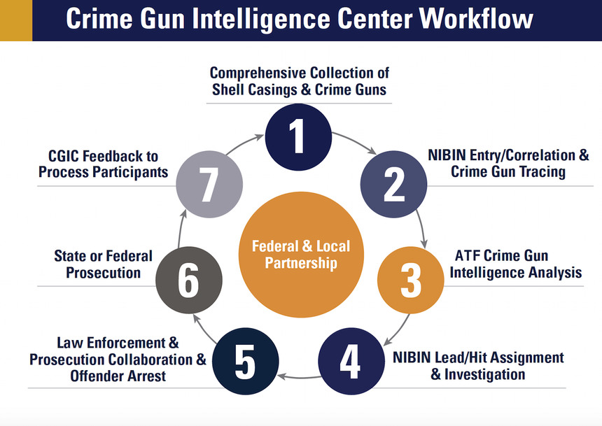 Crime Gun Intelligence Centers incorporate components of an intelligence-led policing strategy, namely collaboration between various criminal justice stakeholders.