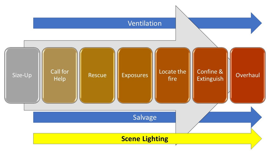 Figure 1. Concurrent strategies for incident management (e.g., ventilation and overhaul) are implemented by the Incident Commander wherever they are necessary to support the overall incident objectives. Scene lighting must become the 3rd concurrent incident strategy. Original graphic created by Robert Avsec.