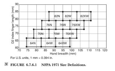 Figure 3: NFPA 1971 size definitions.