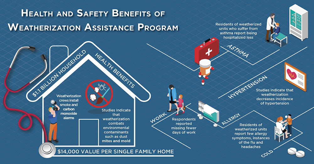 Why Now Is The Perfect Time To Expand The Weatherization Assistance Program