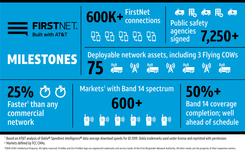 FirstNet turns 1, announces 600K device connections, plans to expand