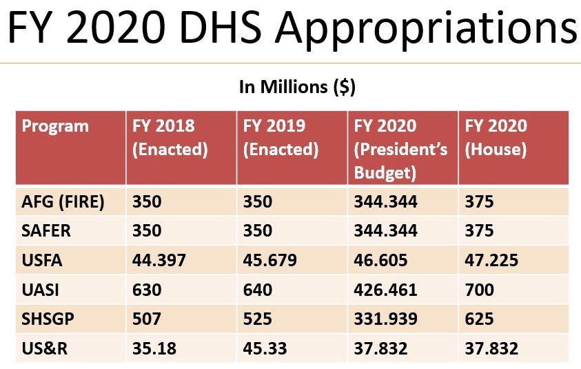 An increase in the U.S. Fire Administration budget looks very promising, something that’s been needed for quite some time.
