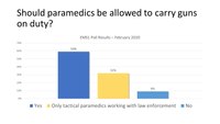 Poll Call: Should paramedics be allowed to carry guns on duty?